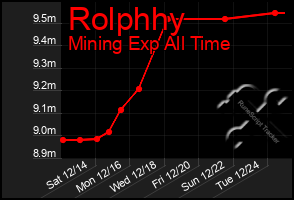 Total Graph of Rolphhy