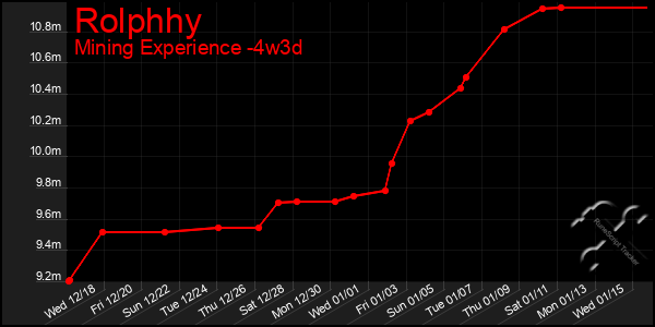 Last 31 Days Graph of Rolphhy