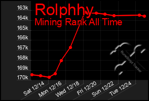 Total Graph of Rolphhy