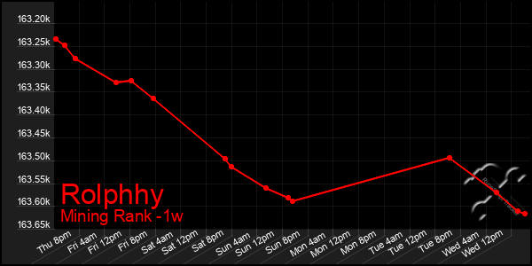 Last 7 Days Graph of Rolphhy