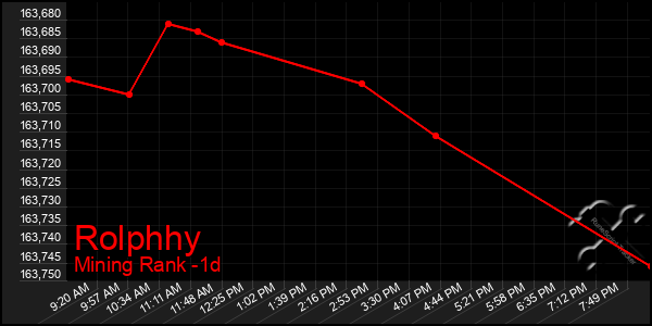 Last 24 Hours Graph of Rolphhy