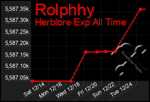 Total Graph of Rolphhy