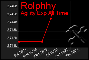 Total Graph of Rolphhy