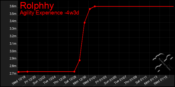 Last 31 Days Graph of Rolphhy