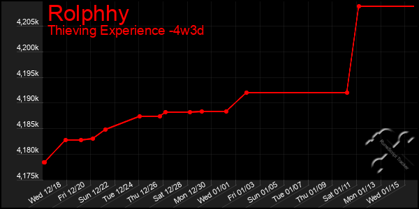 Last 31 Days Graph of Rolphhy