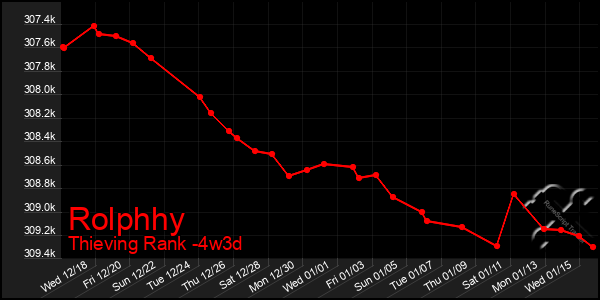 Last 31 Days Graph of Rolphhy