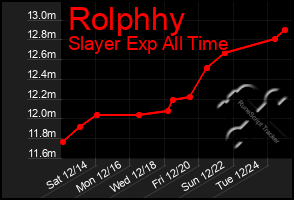 Total Graph of Rolphhy