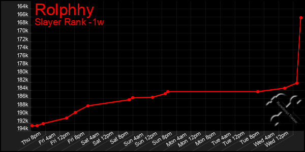 Last 7 Days Graph of Rolphhy