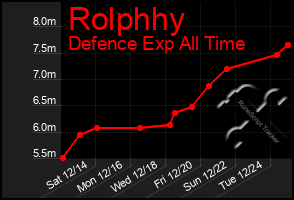 Total Graph of Rolphhy