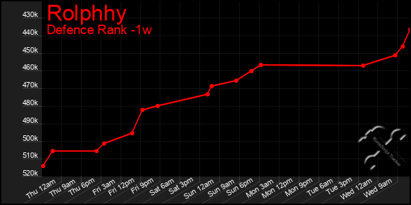 Last 7 Days Graph of Rolphhy