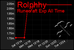 Total Graph of Rolphhy