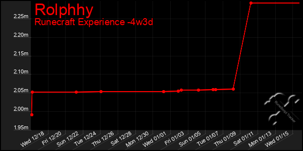 Last 31 Days Graph of Rolphhy