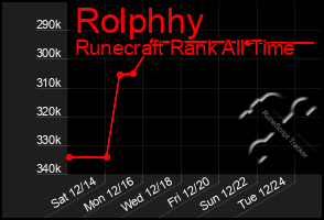 Total Graph of Rolphhy