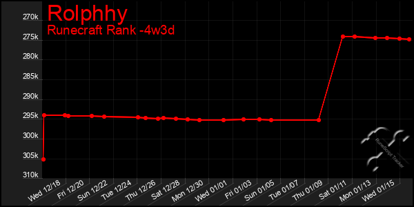 Last 31 Days Graph of Rolphhy