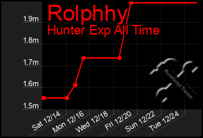 Total Graph of Rolphhy