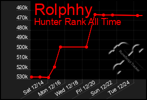 Total Graph of Rolphhy