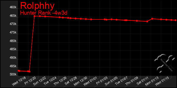 Last 31 Days Graph of Rolphhy