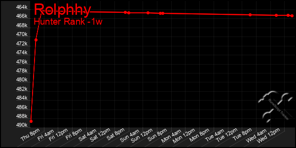 Last 7 Days Graph of Rolphhy