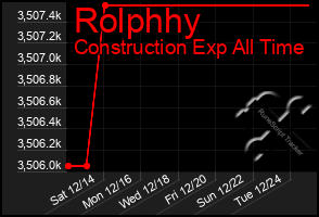 Total Graph of Rolphhy