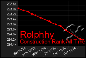 Total Graph of Rolphhy