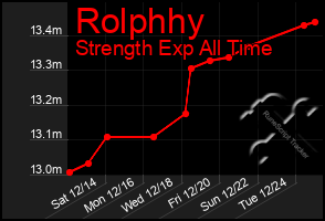 Total Graph of Rolphhy