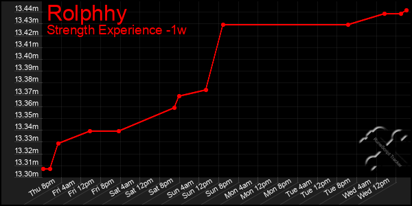 Last 7 Days Graph of Rolphhy