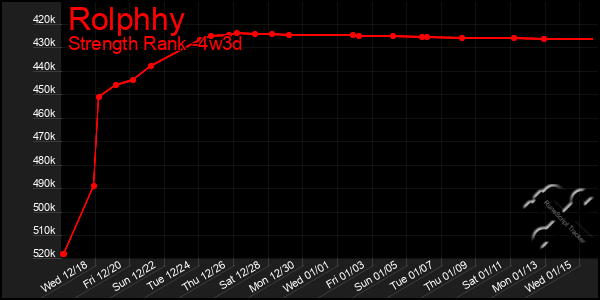 Last 31 Days Graph of Rolphhy