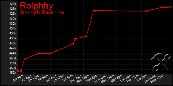 Last 7 Days Graph of Rolphhy