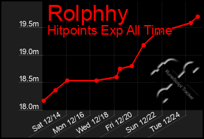 Total Graph of Rolphhy