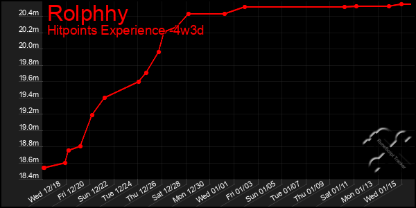 Last 31 Days Graph of Rolphhy