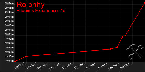 Last 24 Hours Graph of Rolphhy