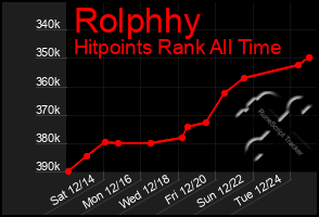 Total Graph of Rolphhy