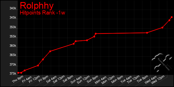 Last 7 Days Graph of Rolphhy