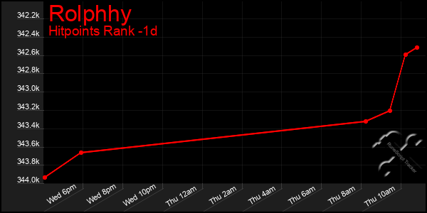 Last 24 Hours Graph of Rolphhy