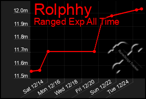 Total Graph of Rolphhy