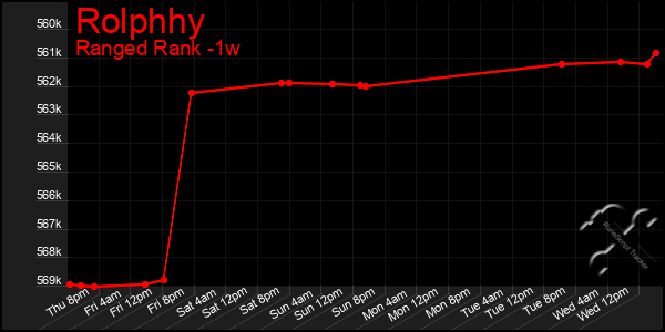 Last 7 Days Graph of Rolphhy