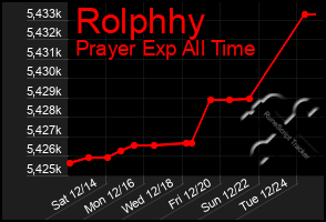 Total Graph of Rolphhy