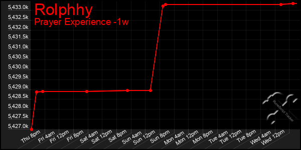 Last 7 Days Graph of Rolphhy