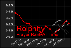 Total Graph of Rolphhy