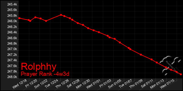 Last 31 Days Graph of Rolphhy