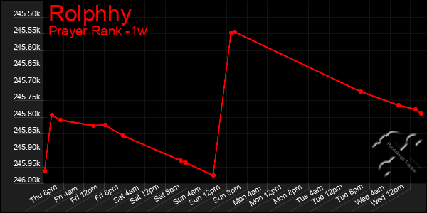 Last 7 Days Graph of Rolphhy