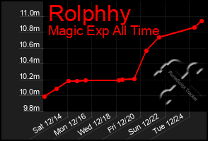 Total Graph of Rolphhy