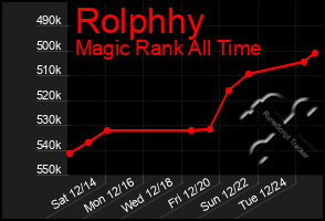 Total Graph of Rolphhy