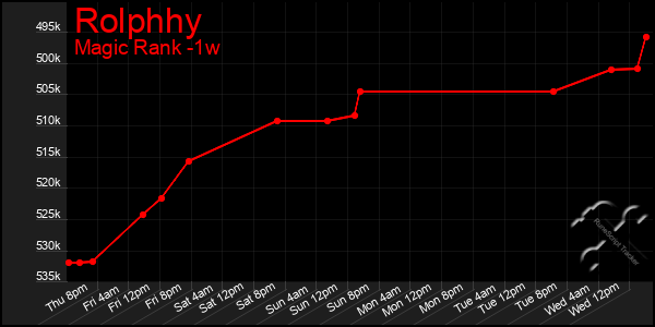 Last 7 Days Graph of Rolphhy