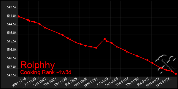 Last 31 Days Graph of Rolphhy