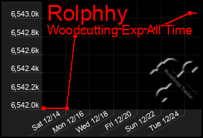 Total Graph of Rolphhy