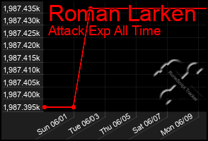 Total Graph of Roman Larken