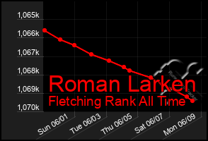 Total Graph of Roman Larken