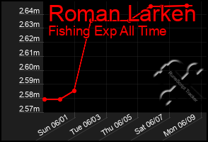 Total Graph of Roman Larken