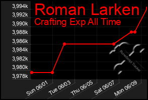 Total Graph of Roman Larken